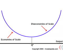 <p><span>the situation in which a firm's long-run average costs rise AT AN INCREASING RATE as the firm increases output</span></p><p></p>
