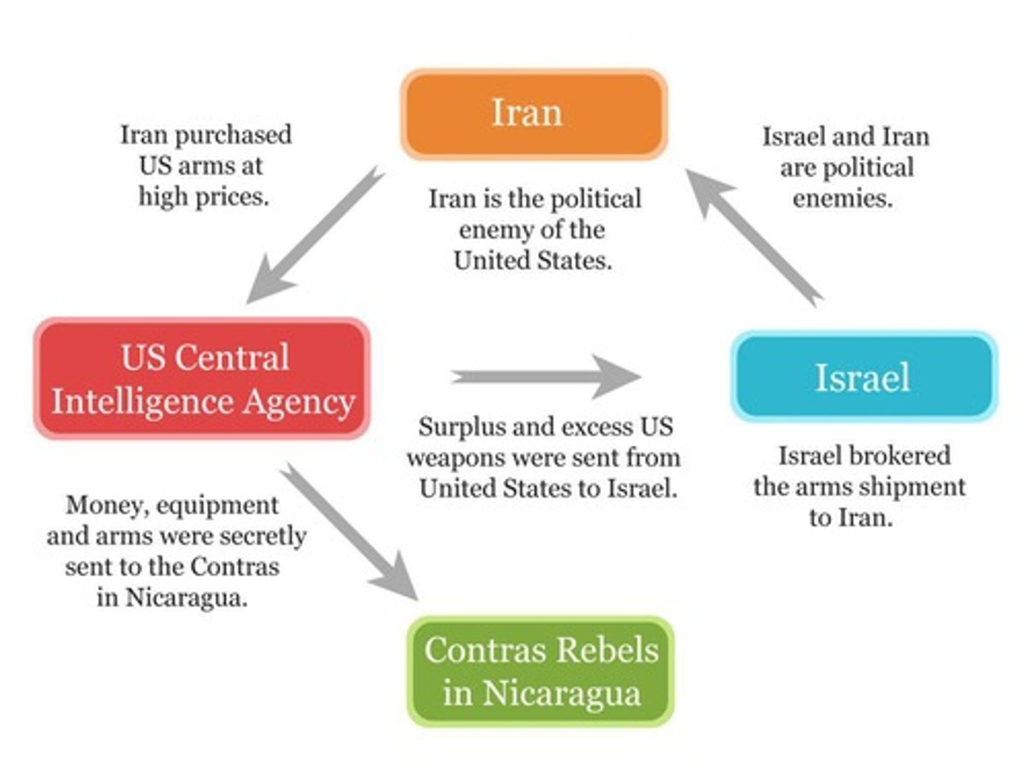 <p>A political scandal involving the secret sale of arms to Iran and diversion of funds to Contras.</p>