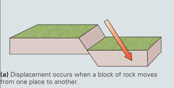 the amount of movement or slip across a fault plane
-a change in location