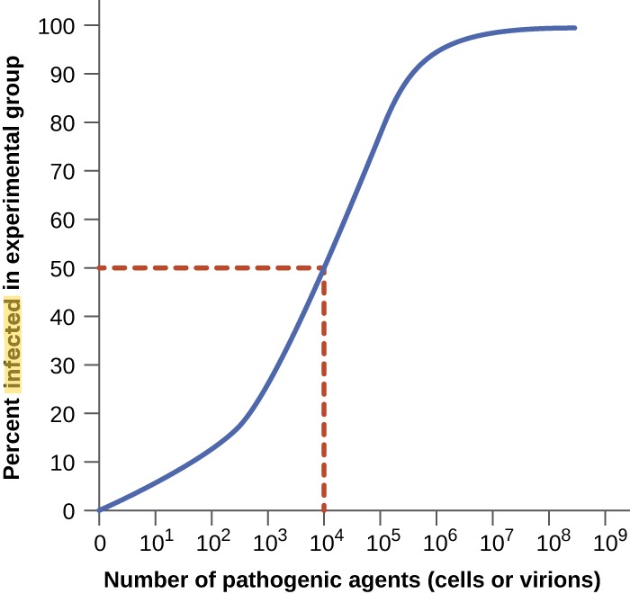 <p>Does this graph show ID 50 or LD 50? </p>