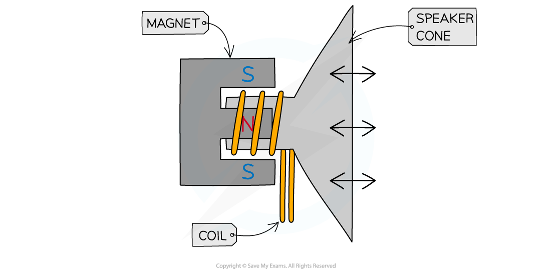 <ul><li><p>The loudspeaker consists of the cone with a base of a permanent magnet in the shape of a ‘E’, in the order of S,N,S or N,S,N poles, which create a magnetic field</p></li><li><p>The coil of wire is wrapped around the middle pole</p></li><li><p>There is an alternating current which passes through the coil, creating a magnetic field</p></li><li><p>The two magnetic fields interact and exert a force on each other, so when the current through the coil reverses, the force exerted also reverses</p></li><li><p>The a.c. signals make it move back and forth, in turn making the cone vibrate, creating sound</p></li></ul><p></p>