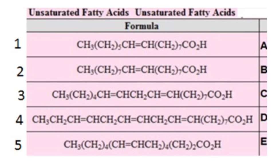 <p>Name these Fatty acids and arrange their melting temp in increasing order ( lowest to highest)</p>