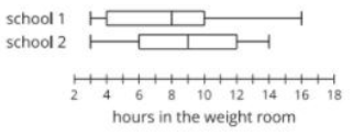 <p>True/False: The middle half of the data for school one has more variability than the middle half of the data for school two</p>