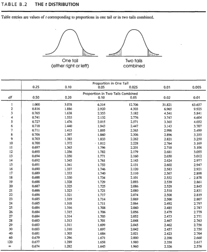 <p>A researcher is using a two-tailed single-sample <em>t</em>-test hypothesis test with <em>α </em>= .05 to evaluate the effect of a treatment. There are<em> n</em> = 31 participants. What are the critical boundaries for this test?</p>