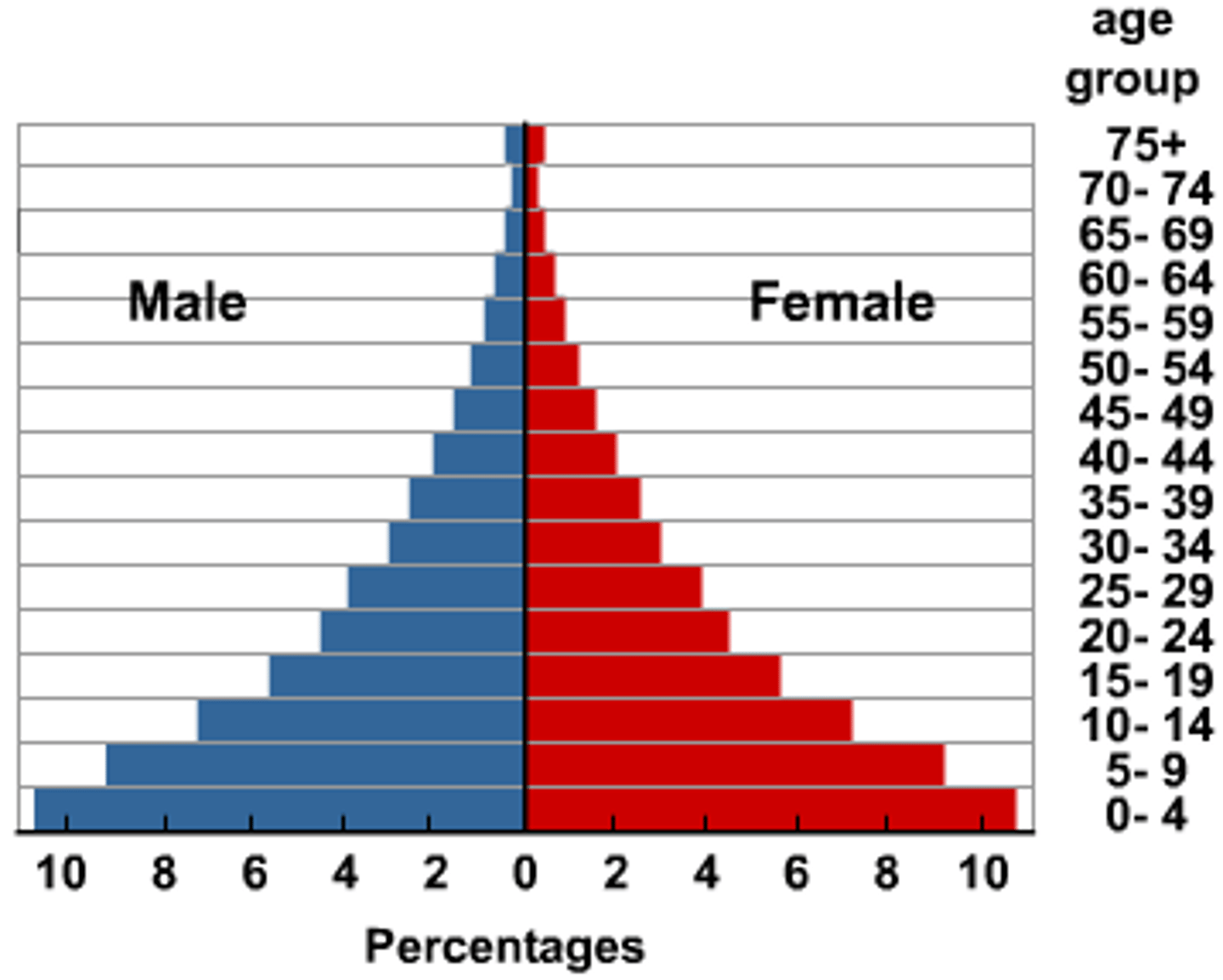 <p>X-axis shows percentage/total of population; Y-axis shows age cohorts; split down the middle by gender (men <- \ women ->)</p>