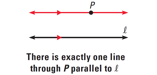 <p>The parallel postulate</p>