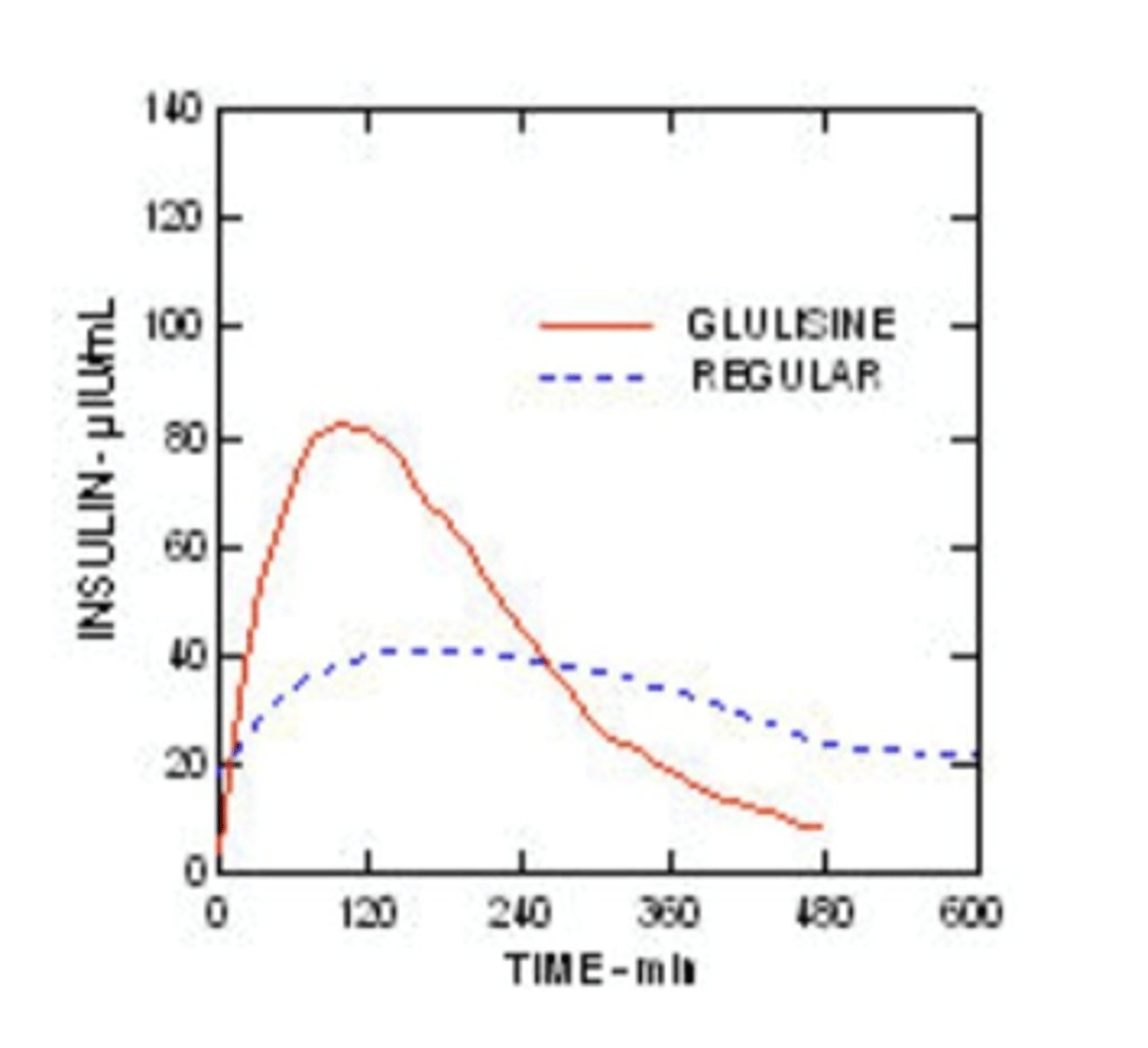 <p>this is showing what kind of insulin?</p>