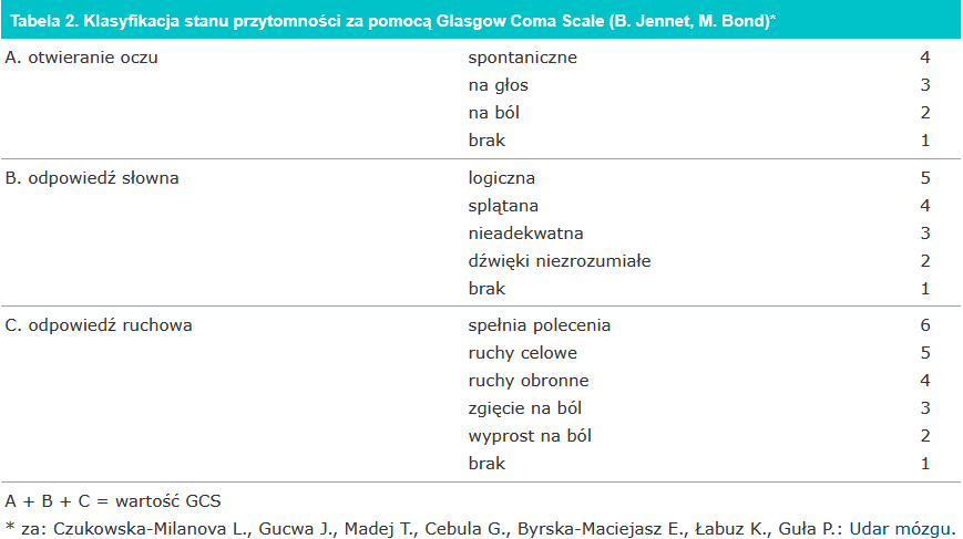 <p><span>🧠📏</span> Skala Glasgow (Glasgow Coma Scale) składa się z trzech głównych komponentów oceny:</p><p><br></p><ol><li><p><span>👁👁</span> A. Otwieranie oczu (Eyes).</p></li></ol><p><br></p><ol start="2"><li><p><span>🗣💬</span> B. Odpowiedź słowna (Verbal).</p></li></ol><p><br></p><ol start="3"><li><p><span>🦾🏃</span> C. Odpowiedź ruchowa (Motor).</p></li></ol><p></p>