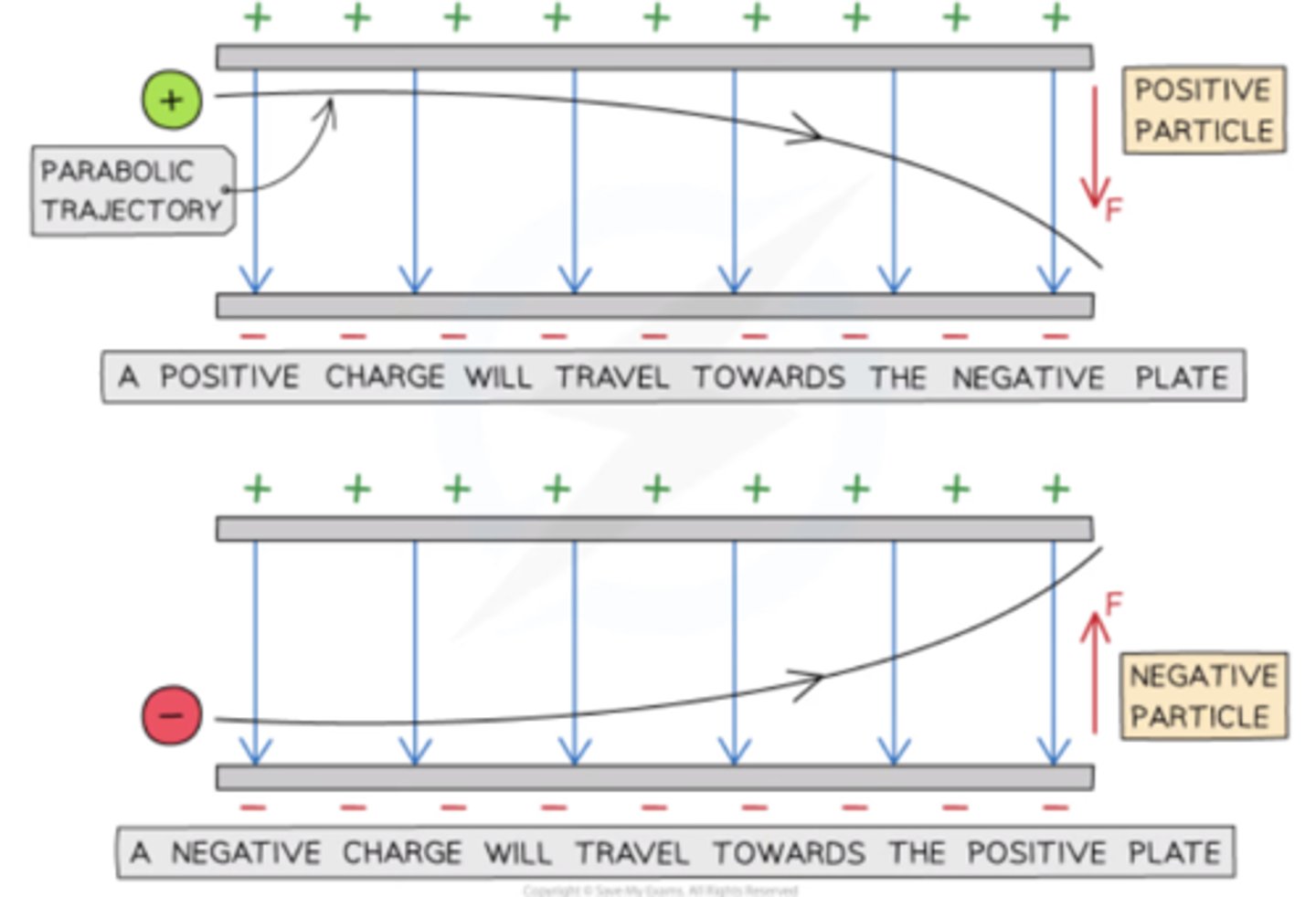 <p>If a charged particle is in motion through a uniform electric field it will experience a constant electric force and travel in a parabolic trajectory</p><p>- force on the particle is the same at all points and is always in the same direction</p>