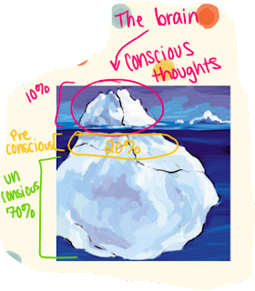 3 levels of consciousness (+ diagram)