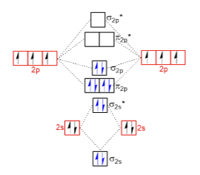 <p>Below is the molecular orbital diagram for a diatomic molecule. The diagram indicates<br>that _______.<br>A. the bond order for the diatomic molecule is 2<br>B. the diatomic molecule is paramagnetic<br>C. the diatomic molecule is diamagnetic<br>D. only one bond is formed between the two atoms making up the diatomic molecule</p>