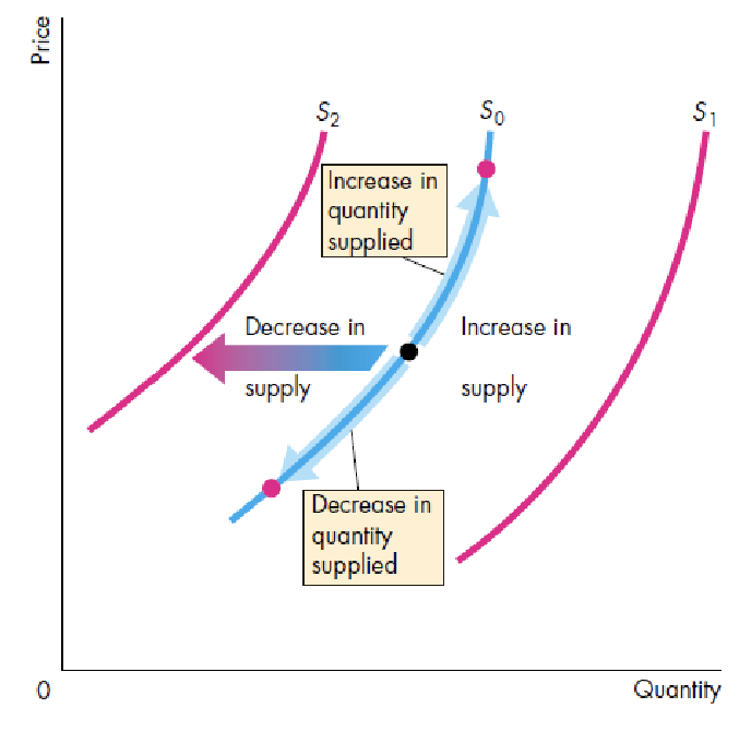 <ul><li><p><strong>change in quanity: </strong></p><ul><li><p>only price change </p></li><li><p>movement along the curve</p></li></ul></li><li><p><strong>change in demand: </strong></p><ul><li><p>price remains constant </p></li><li><p>other factor changes </p></li><li><p>shift of the curve </p></li></ul></li></ul><p></p>