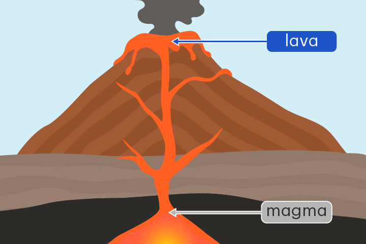 <p>Hot liquid rock located above the Earth&apos;s surface</p><p>When magma rises up from underground and flows on the surface it is called lava.</p>