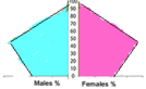 <p>aging <u>population</u>, CBR remains low, CDR starts to increase</p>