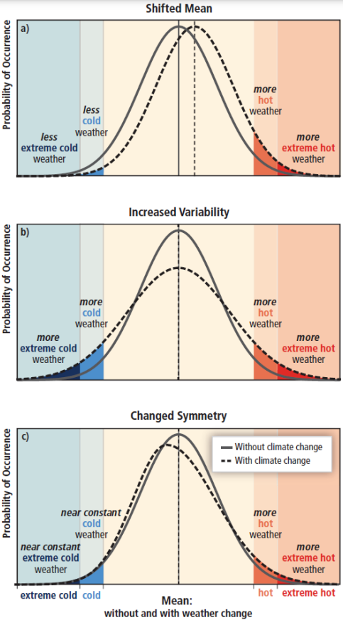 <p>Describe different ways in which frequency of extreme weather events can increase under climate change:</p><p></p><p>Outline the primary types of extreme weather events in the U.S., their economic cost, and the estimated additional cost per unit rise in temperature:</p>