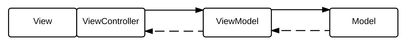 <p>A specialization of MPV, where the view and presenter are more tightly bound</p>