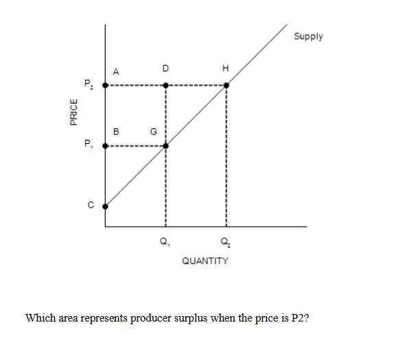 <p><strong> Which area represents producer surplus when the price is P2?</strong></p><p>BCG</p><p>ACH</p><p>DGH</p><p>ABGD</p>