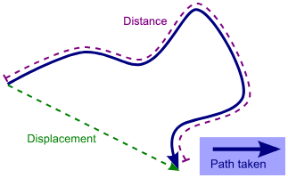 <ul><li><p><span style="background-color: transparent;"><strong><u>Distance vs displacement&nbsp;</u></strong></span></p></li></ul><p></p>