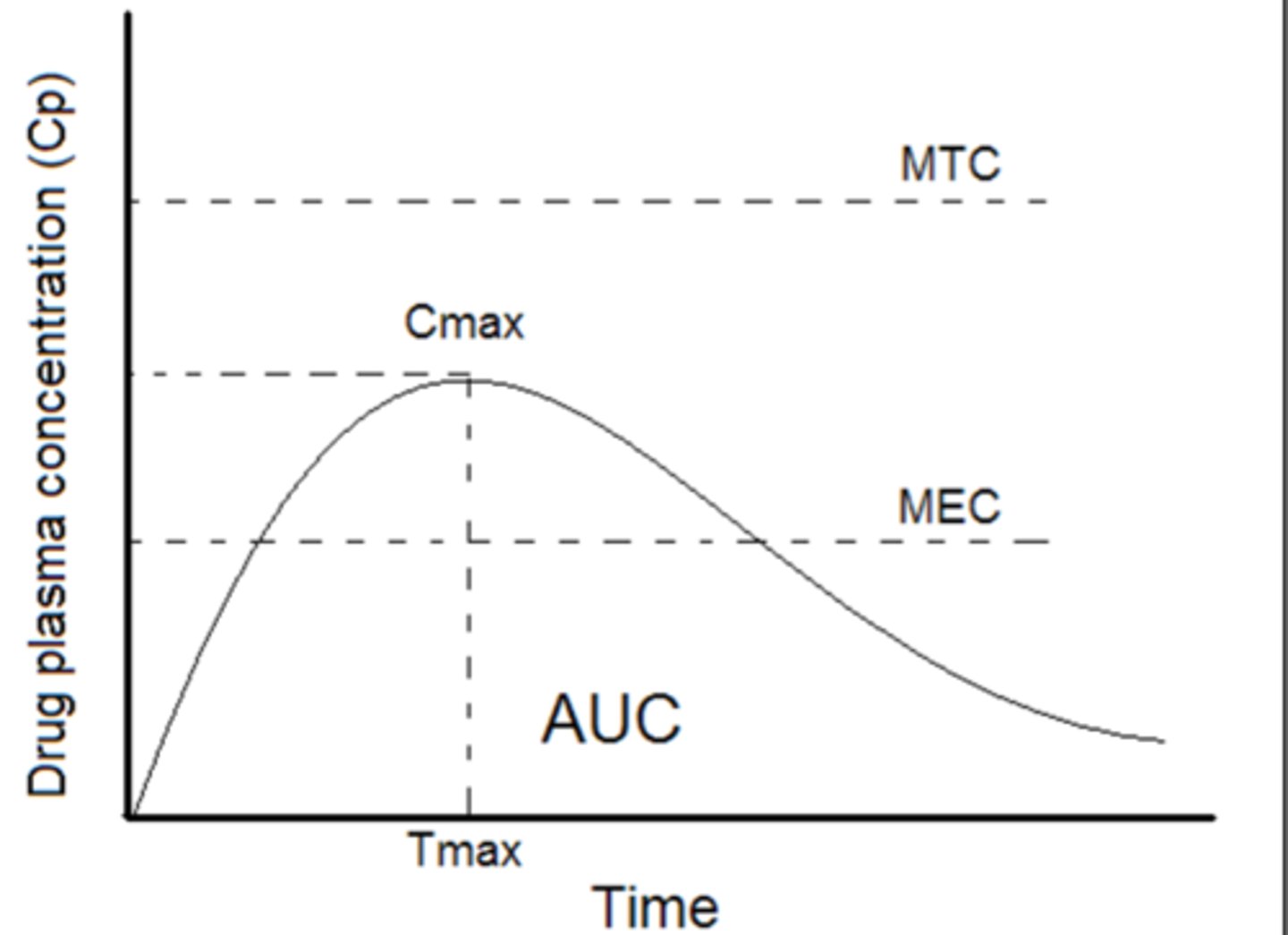 <p>peak time (Tmax): time it takes to reach max concentration</p><p>- marker of rate of drug absorption</p><p>peak absorption (Cmax): the max concentration</p>