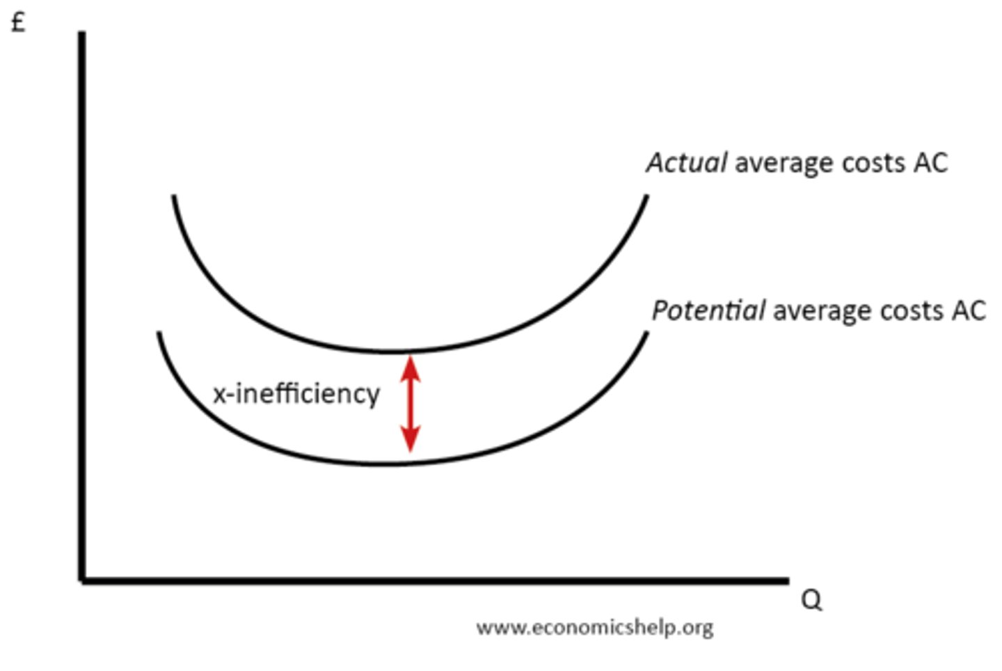 <p>When a monopolist has little incentive to control costs due to large profits being earned as a result of high BTNs resulting in a lack of competition. This means that AC is higher than necessary, as a result of complacency.</p>