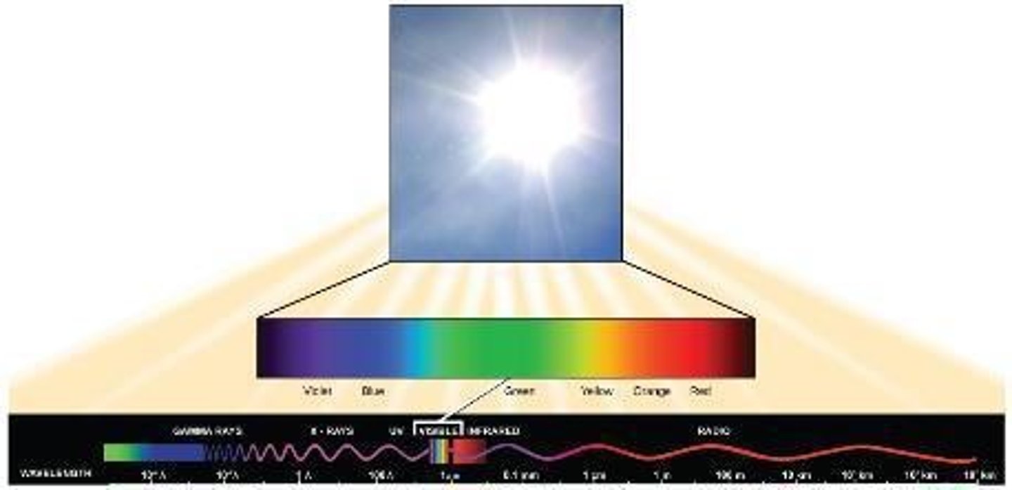<p>Electromagnetic radiation visible to the human eye.</p>