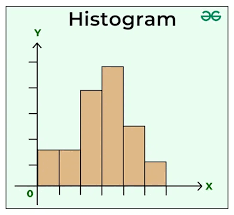 <p>Histogram</p>