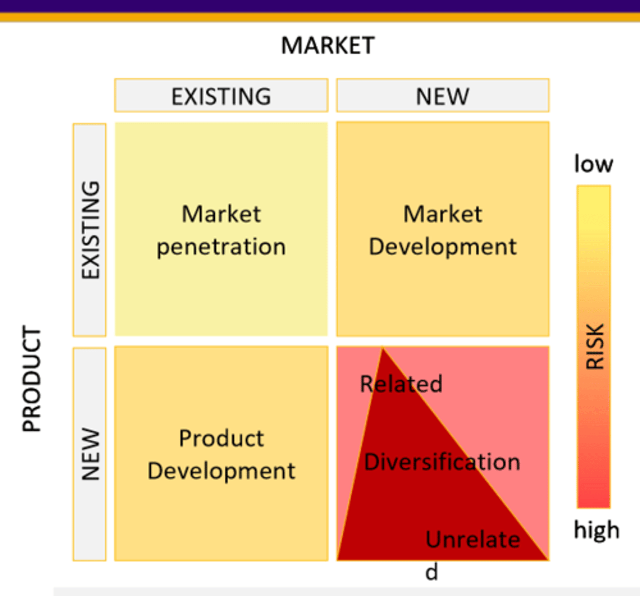 <p>1. Market Penetration<br>2. Market Development<br>3. Product Development<br>4. Diversification</p>