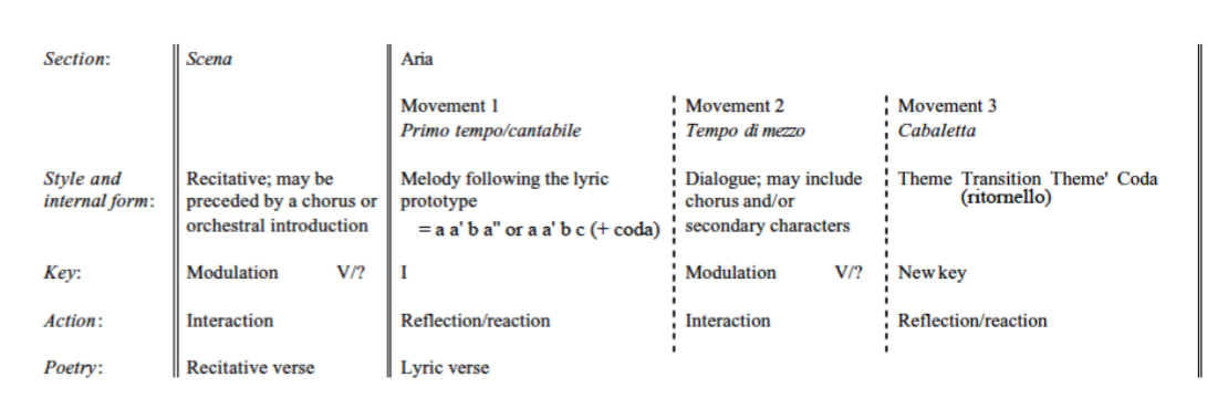 <ol><li><p>Introduzione: Orchestra Intro</p></li><li><p>Scena: Action/dialogue - open to modulate</p></li><li><p>Cantabile: Slow aria - ends w PAC in home key</p></li><li><p>Tempo di mezzo: Action/dialogue - open to modulate</p></li><li><p>Cabaletta: Fast aria - ends w PAC in home key</p></li></ol><p></p>