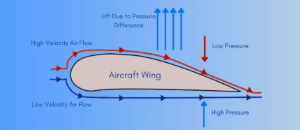 <p>As<strong> Velocity<span data-name="arrow_up" data-type="emoji">⬆</span></strong> Increase </p><p><strong>Press. <span data-name="arrow_down" data-type="emoji">⬇</span></strong> Decreases</p>
