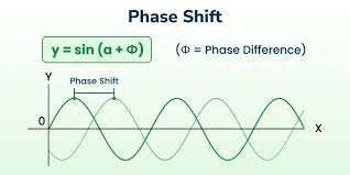 <p>Translates <span>Φ units to the left</span></p>