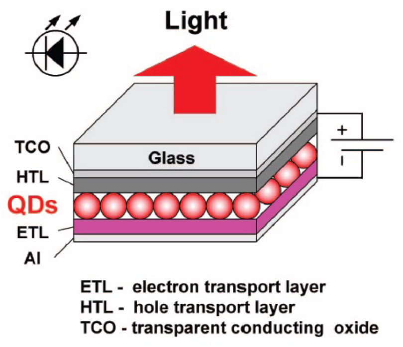 <ul><li><p>quantum dot LEDs have a similar structure to OLEDs with ETL, HTL + TCO layers</p></li><li><p>performance:</p><ul><li><p>uses quantum dots as the emissive material, which have high internal quantum yields + size-dependent emission, but can have low efficiency + short lifetimes</p></li></ul></li></ul><p></p>
