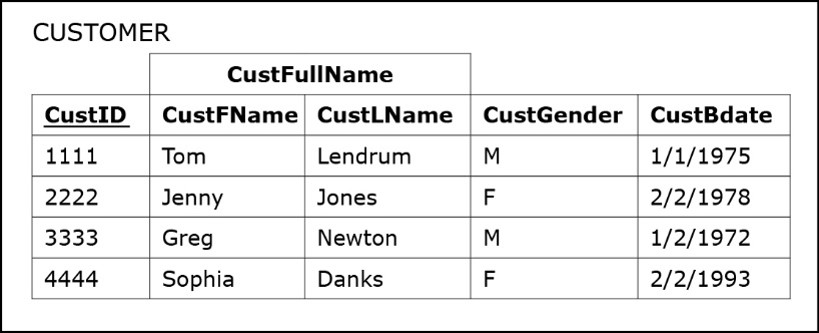 <ul><li><p>Each attribute that makes the composite is mapped in the table</p></li><li><p>In the backend the composite is not mapped </p></li><li><p>in the front end the composite is mapped for the users</p></li></ul>