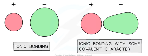 <p>Metal ions are better at <strong>polarising </strong>if they have:</p><ul><li><p><strong>Greater charges</strong></p></li><li><p><strong>Smaller ionic radii</strong></p></li></ul><p>This makes the metal ions <strong>better</strong> at <strong>attracting electron density </strong>towards themselves, <strong>distorting </strong>the electron clouds in an ionic lattice so that they aren’t perfectly spherical- this means the compound <strong>shows some covalent character </strong>(<strong>uneven sharing </strong>of electrons)</p><p></p>