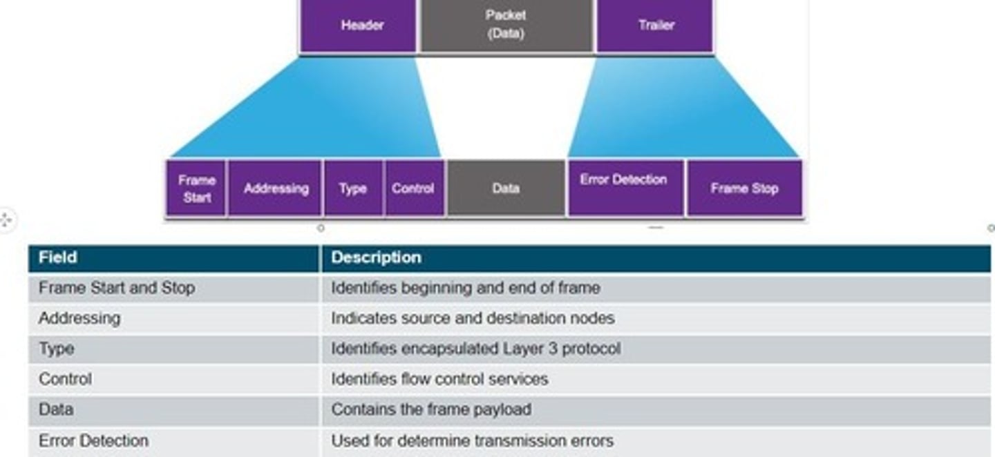 <p>Structure used to encapsulate data in Ethernet.</p>