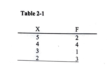 <p>For the frequency distribution in table 2-1, what is the proportion associated with X=3?</p><ul><li><p>0.10</p></li><li><p>0.20</p></li><li><p>0.30</p></li><li><p>0.40</p></li></ul>