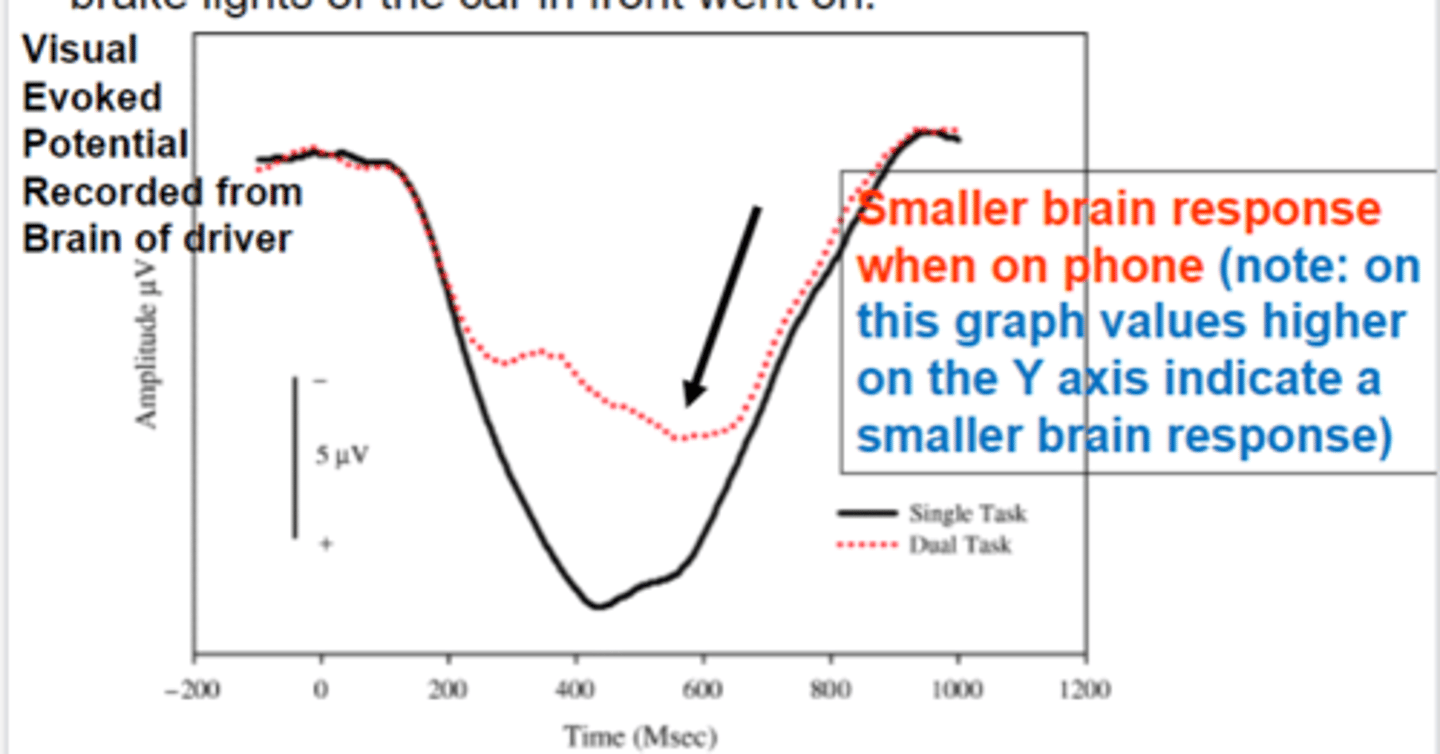 <ol><li><p>Increases reaction time to important events</p></li></ol><p>2. impairs ability to notice objects in the environment</p><p>3. increases rate of accidents</p><p>Research has shown that even though it often feels as if we can multi-task, there is almost always some loss in performance when we try to attend to two things at once</p>