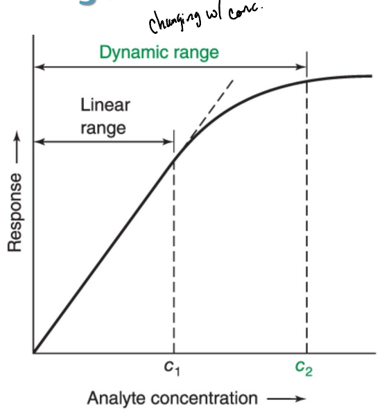 <p>The concentration range where the instrumental response is a linear function of analyte concentration.</p>