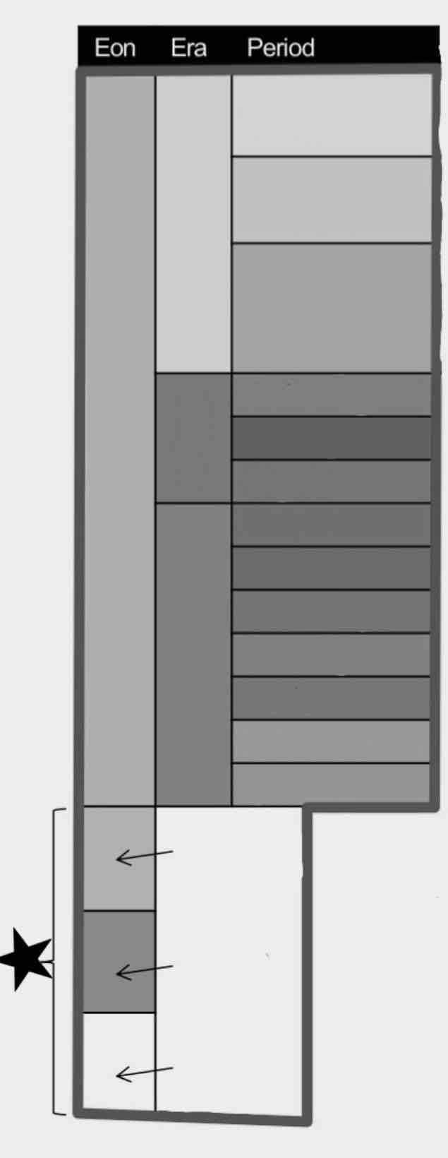 <p>What are these three Eon’s known as?</p>