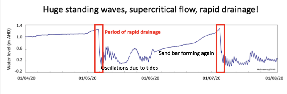 Standing waves working, forms under supercritical flow, water moving fast and is turbulent

  

Getting rid of flooding 

Ecological risks associated 

 

Bumps in water surface, antidunes that migrate upstream and then collapse   