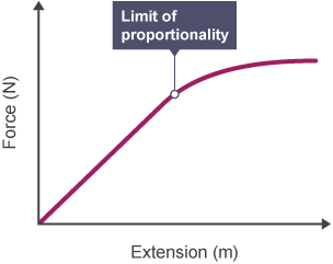 <p><strong>Formula: Force = Spring constant x Extension</strong></p><p></p><p><strong>The extension of a spring is directly proportional to the force/ load applied to it, provided the limit of proportionality is not exceeded</strong></p><ul><li><p>Beyond the extension the spring remains permanently stretched</p></li></ul><p></p>