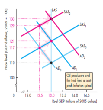 <p>An inflationary supply shock shifts the SRAS curve up, increasing the price level. Then to return to equilibrium, monetary accommodation occurs if there’s an increase in the MS when costs rise, but this leads to further shocks and the cycle continues.</p>