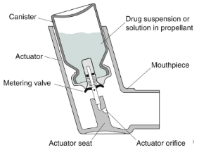 <p>ensures reproducable dose (25-100µL) is delivered each time, used in inverted position, valve stem fits into actuator, it is a spring which is pressed down which triggers the metering valve to release the drug, if unused (in long time or at all) the metering chamber may be empty or contain air so inhalor needs to be primed actuate the device to waste to fill up the metering chamber, the valve stem fits into the actuator</p>