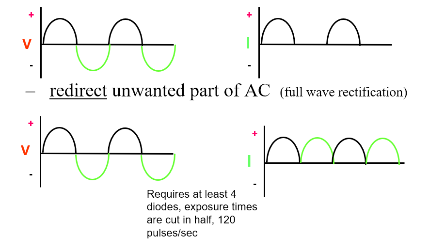 <p>• Methods</p><p>– suppress unwanted part of the AC (half wave rectification)</p><p>– redirect unwanted part of AC (full wave rectification) (4 exposures)</p><ul><li><p>Requires at least 4 diodes, exposure times are cut in half, 120 pulses/sec</p></li></ul><p>(if half wave require the 120 pulses then full wave require the 60 pulses)</p>