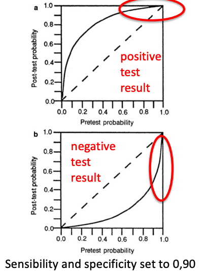 <p><span>If the clinician is almost certain about a diagnosis, then a negative test result has a big effect on the post test probability whilst a positive result has a little effect.</span></p>