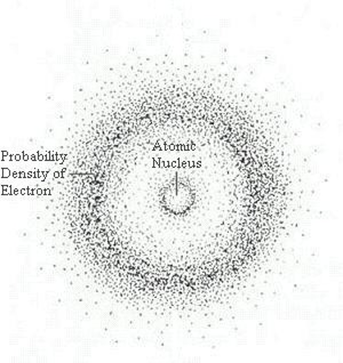 <p>made by Erwin Schrödinger current atomic model in which a tiny, dense atomic nucleus is surrounded by a "cloud" of electrons occupying three-dimensional orbitals according to their energies</p>