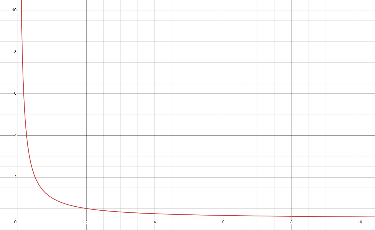 <p>Equation   A = k * B<sup>-n</sup></p><p>Linearized   A = k * B<sup>-1/n</sup></p>