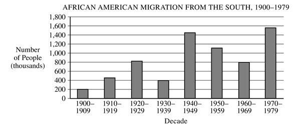 Which of the following contributed most to the trend in African American migration from the South between 1940 and 1949?
