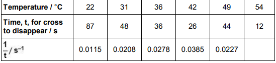 <p>A student investigates the effect of temperature on the rate of reaction between sodium thiosulfate solution and dilute hydrochloric acid.</p><p>Na<sub>2</sub>S2O<sub>3</sub>(aq) + 2 HCl(aq) → 2 NaCl(aq) + SO<sub>2</sub>(g) + S(s) + H<sub>2</sub>O(l)</p><p>The student mixes the solutions together in a flask and places the flask on a  piece of paper marked with a cross.</p><p>The student records the time for the cross to disappear. The cross disappears because the mixture becomes cloudy. The table shows the student’s results. </p><p>The student uses a stopwatch to measure the time. The stopwatch shows each time to the nearest 0.01 s Suggest why the student records the times to the nearest second and not to the nearest 0.01 s (1)&nbsp;</p>