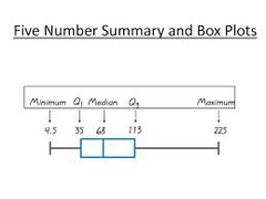 <p>consists of the minimum, first quartile, median (second quartile), third quartile, and maximum</p>