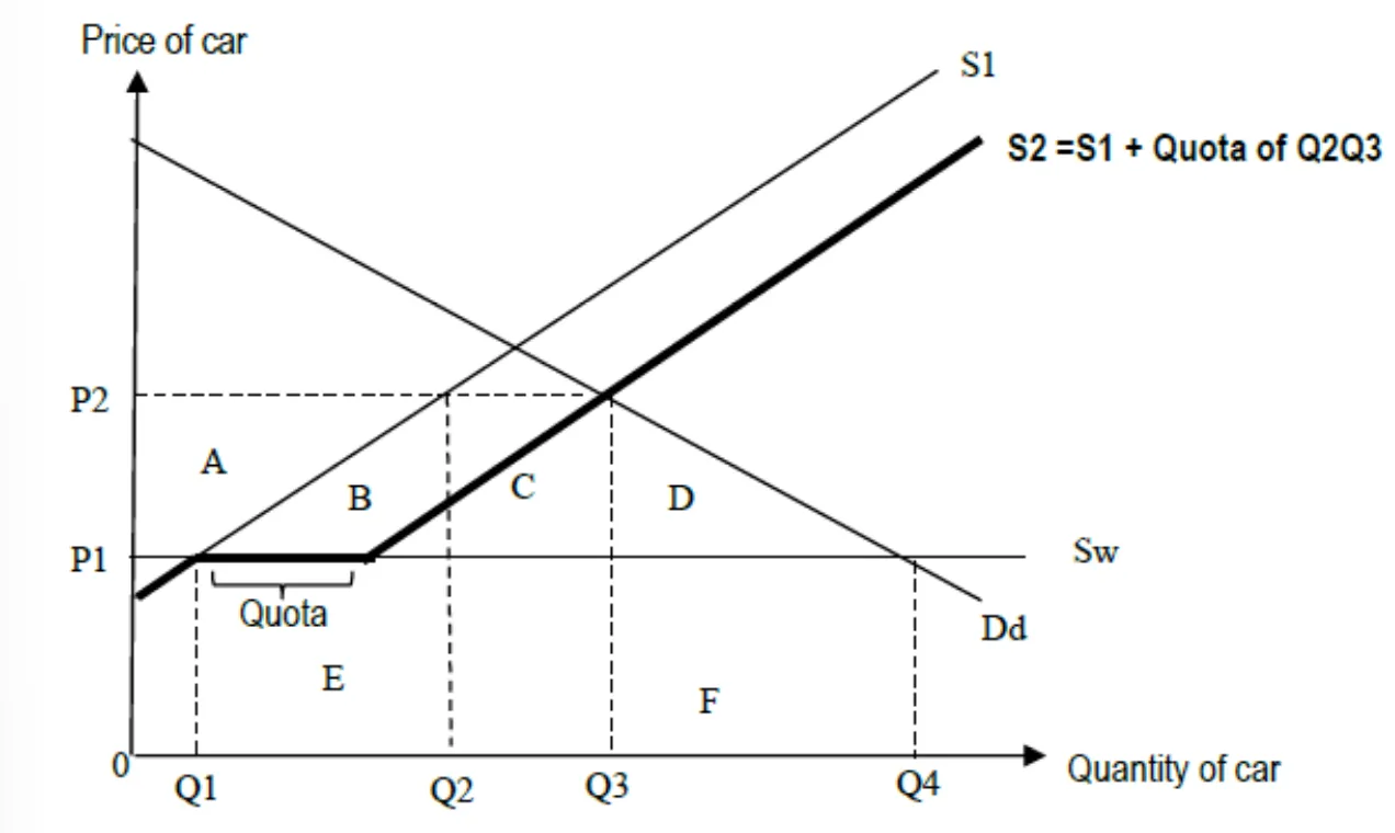 <p>Before import quota</p><ul><li><p>Price before import quota = P1</p></li><li><p>Qty demanded = Q4</p></li><li><p>Qty supplied by domestic producers = Q1</p></li><li><p>Qty imported = Q1Q4</p></li></ul><p>After import quota</p><ul><li><p>Quota - Q2Q3</p><ul><li><p>if the government approves Q2Q3 of imports into the country, this shifts the supply curve from S1 to S2</p></li></ul></li><li><p>Price after quota = P2</p></li><li><p>Qty demanded = Q3</p></li><li><p>Qty supplied by domestic producers = Q2</p></li><li><p>Qty imported = Q2Q3 (quota amount)</p></li><li><p>Quota revenue: Area C</p><ul><li><p>Imports are sold at a higher price than the world price</p></li><li><p>Why C? it is because the distance between the two parallel supply curves is the same as the qty of the quota.</p></li><li><p>Quota revenue is earned by foreign producers and counts as welfare loss for the home country</p></li></ul></li><li><p>Welfare loss for the domestic country: Areas B+C+D</p></li></ul><p><strong>Beneficiaries of import quotas</strong></p><ul><li><p>Domestic producers</p></li><li><p>Workers in protected industries</p></li><li><p>Exporting firms (in rare cases)</p></li></ul><p><strong>Losers of import quotas</strong></p><ul><li><p>Domestic consumers</p><ul><li><p>increased price</p></li><li><p>worsens income inequality</p></li></ul></li><li><p>Increased inefficiency of production</p></li><li><p>Global misallocation of resources</p></li><li><p>Foreign producers affected by quota</p><ul><li><p>in most cases, the limit on supply by the quota outweighs the increase in revenue from each unit of good, resulting in a net loss</p></li></ul></li></ul><p></p>
